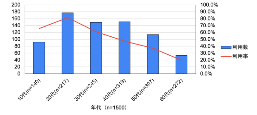 ・Xの年代別利用数・利用率 Xの国内アクティブユーザーは6,650万人(2023年12月時点)とXが公式に広告代理店向けセミナーで発表