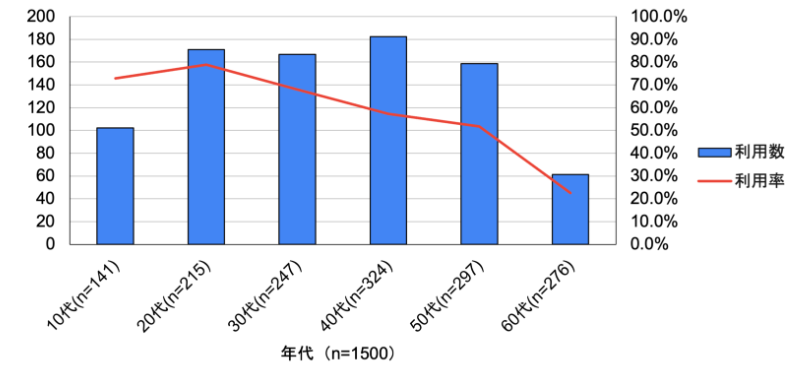 ・Instagramの年代別利用数・利用率 Instagramの国内アクティブユーザーは6,600万人(2023年12月時点)とXとほぼ僅差のユーザー数であることが公式発表されています。全世界で16億5000万人のユーザーを有している。